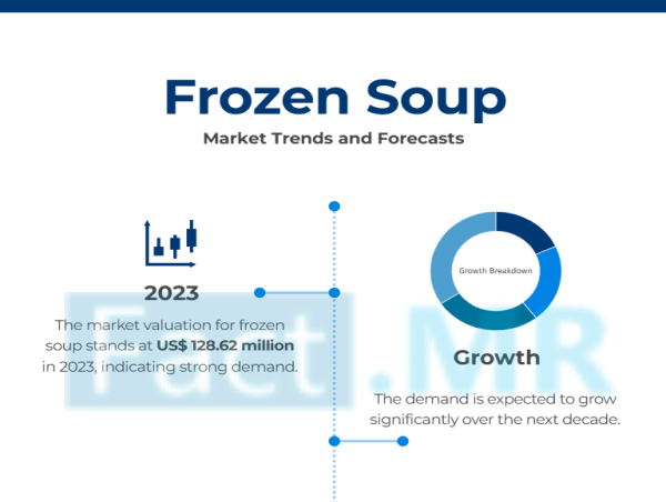 Frozen Soup Market Set to Reach $241.43 Million by 2033 Amid Rising Demand for Convenient & Healthy Meals