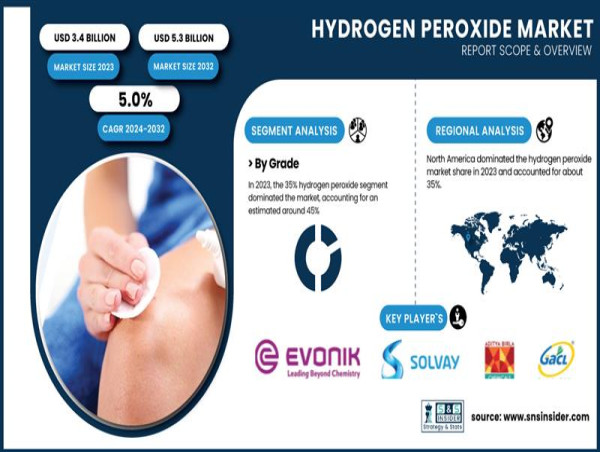  Hydrogen Peroxide Market to Hit USD 5.3 Billion by 2032, Driven by Industrial Applications 