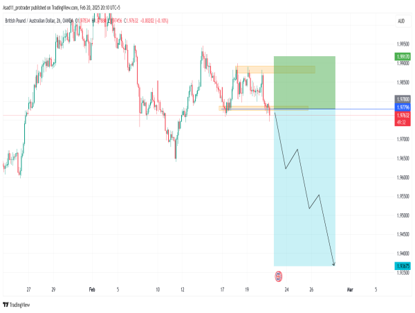  Short GBP/AUD: GBP/AUD is bracing for new lows as the price failed to break above a major resistance after three attempts 