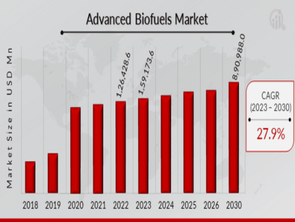  Advanced Biofuels Market Expected to Expand at 27.9% CAGR, Hitting USD 890,988.0 Million by 2030 | Borregaard, BASF, UPM 