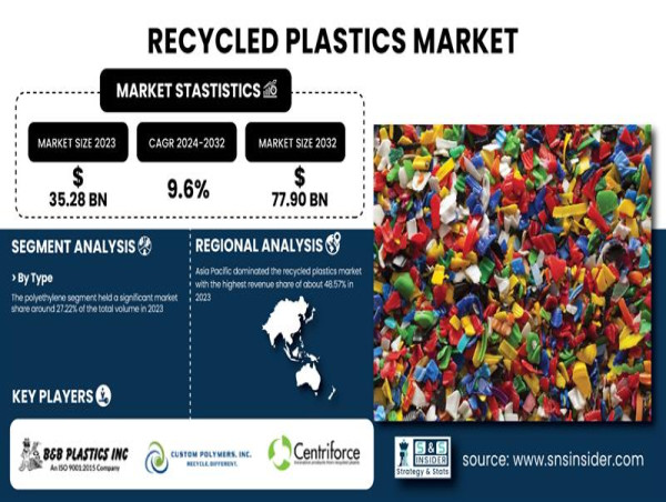  Recycled Plastics Market to Witness 9.6% CAGR, Surpassing USD 77.90 Billion by 2032 | SNS Insider 