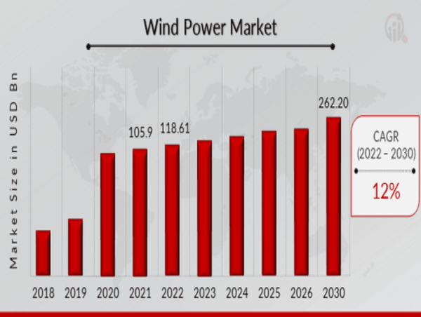  Wind Power Market Growth Trends Achieving a 12% CAGR by 2030 | Senvion SA, General Electric, Vestas, Indowind, Goldwind 