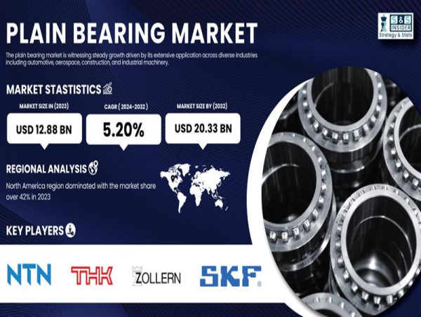  Plain Bearing Market to Reach USD 20.33 Billion by 2032, Driven by Automotive and Industrial Growth 