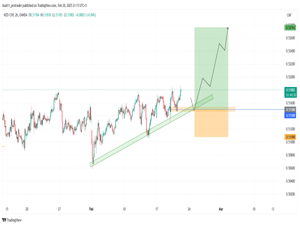  Long NZD/CHF: the market structure indicates the price is likely to turn bullish for an extended 