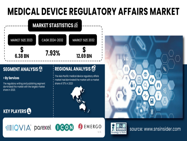  Medical Device Regulatory Affairs Market Set for Rapid Growth: USD 6.38B to USD 12.96B by 2032 