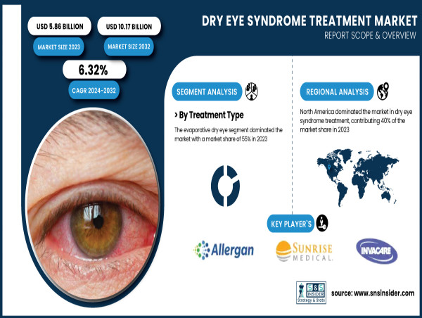  Dry Eye Syndrome Treatment Market to Reach USD 10.17 Billion by 2032, Driven by Innovation and Growing Demand 