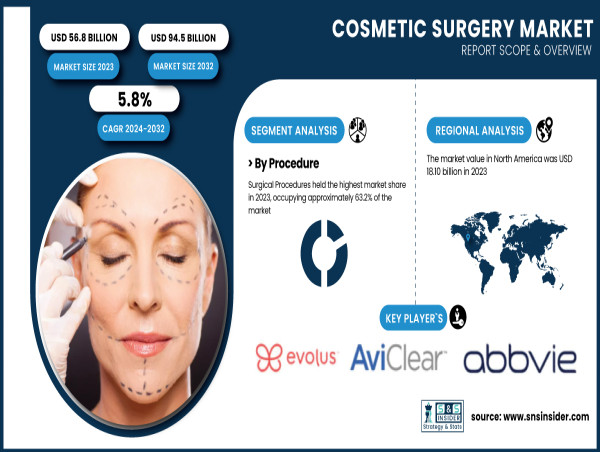  Cosmetic Surgery Market to Surge to $94.5 Billion by 2032, Driven by Innovation & Non-Invasive Trends 