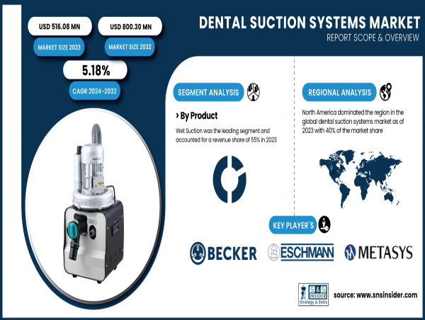  Dental Suction Systems Market Set to Reach USD 800 Mn by 2032, Driven by Rising Oral Health Demand 