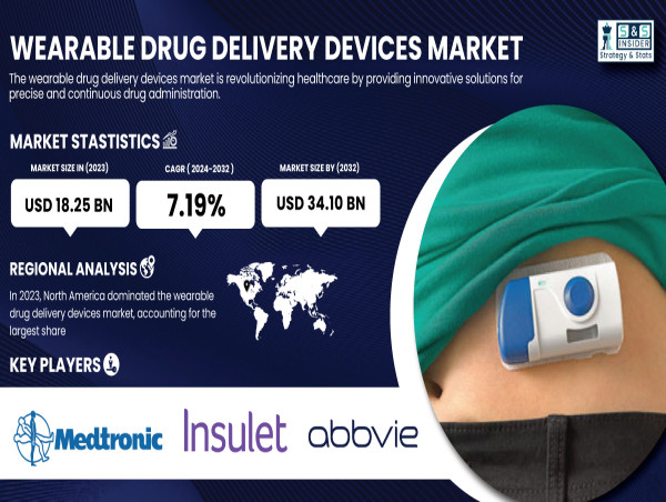  Wearable Drug Delivery Market Set for Rapid Growth, Reaching USD 34.10 Billion by 2032 | SNS Insider 