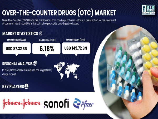  OTC Drugs Market to Reach $149.72 Billion by 2032 Amid Growing Consumer Demand 