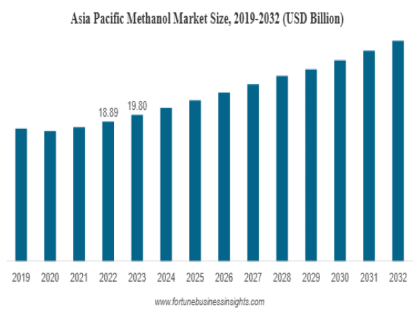  Methanol Market Size to Worth USD 46.32 Billion by 2032, CAGR of 4.5% during 2024-2032 