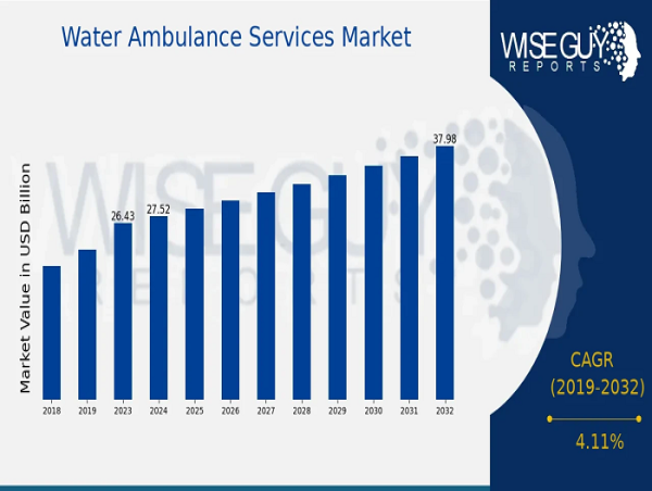  Water Ambulance Services Market Projected to reach 38.0 Billion with a health CAGR of 4.11% During 2032 