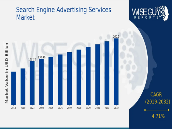  Search Engine Advertising Services Market to reach USD 200.0 Billion, with a 4.71% CAGR by 2032 