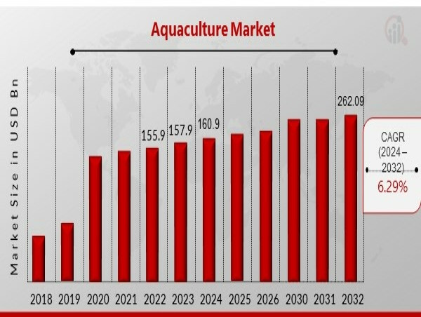  Global Aquaculture Market USD 262.09 Billion by 2034 at 6.29% CAGR, Driven by Rising Seafood Demand and Fish Supply 