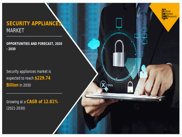  Security Appliances Market Will Reach Nearly USD 229.74 Billion in Revenues by 2030 