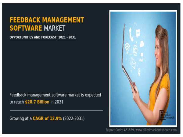  Global Feedback Management Software Market Growing with CAGR of 12.9% Reach USD 28.7 Billion by 2031 