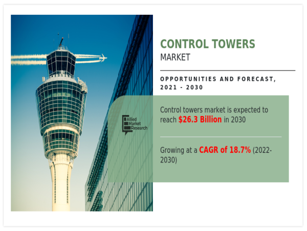  Control Towers Market Size Growing at a CAGR of 18.7% Reach USD 26.3 Billion by 2030 