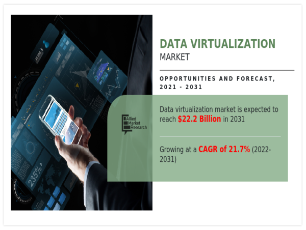  Global Data Virtualization Market Growing at 21.7% CAGR Reach USD 22.2 Billion by 2031 Globally 