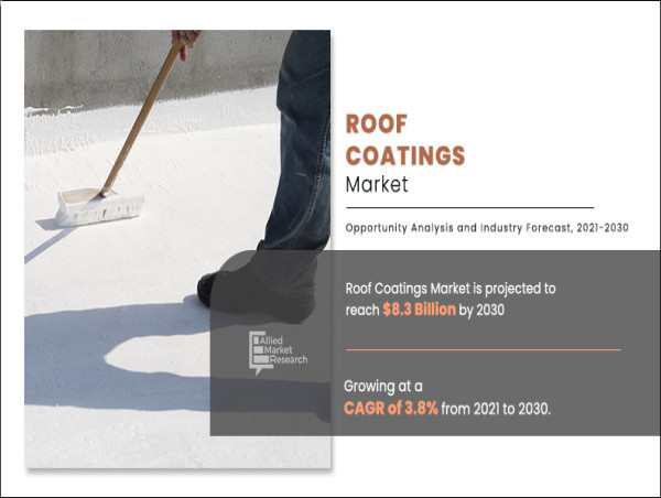  Expert Analysis: Roof Coatings Market is Anticipated to Generate USD 8.3 Billion by 2030 | AMR 