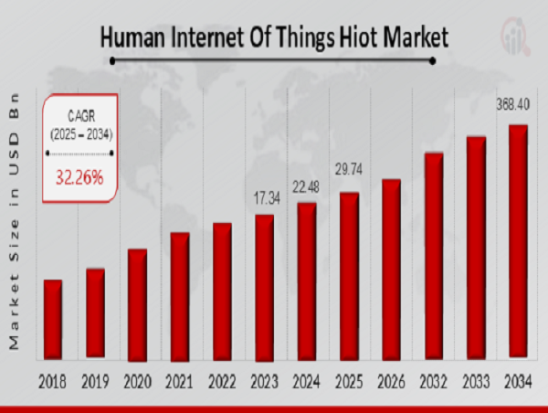  Human Internet of Things Market to Hit $368.40 Billion By 2034, Wearable Tech Boosting HIoT Growth 