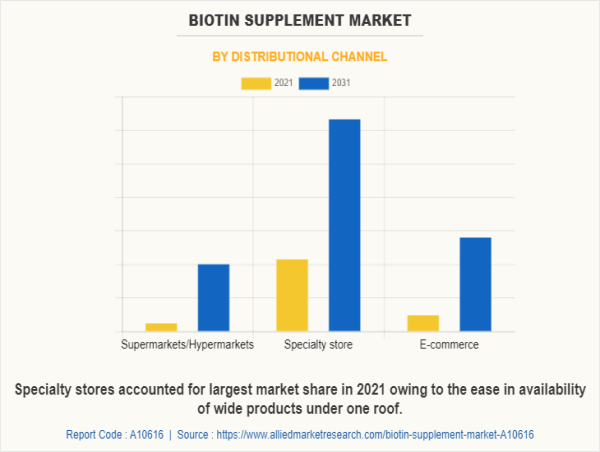  Unlocking Growth : The Future of Biotin Supplement Market & Its Business Impact 