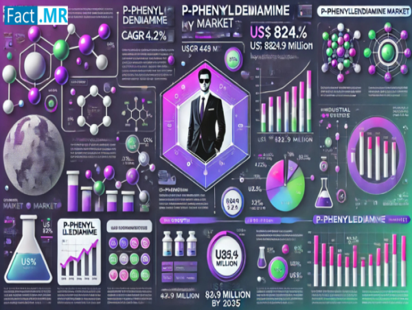  P-Phenylenediamine Market Predicted to Reach USD 824.9 Million by 2035, Expanding at a CAGR of 4.2% | Fact.MR 