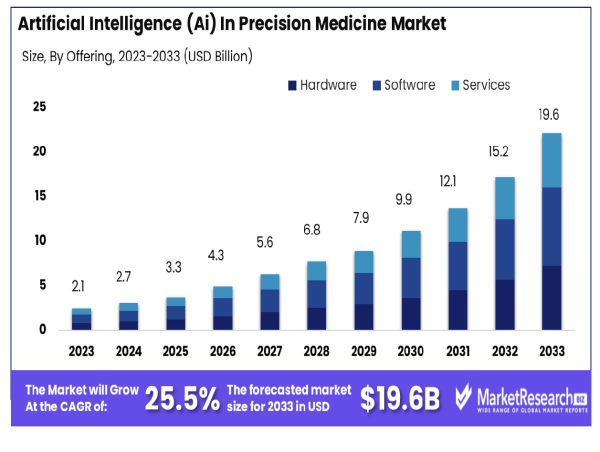  Artificial Intelligence (Ai) In Precision Medicine Market to See Robust Growth from USD 2.14 Billion to USD 19.6 Billion 