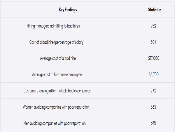 The High Price of Bad Hires: Key Findings Reveal the True Cost and Impact on Businesses