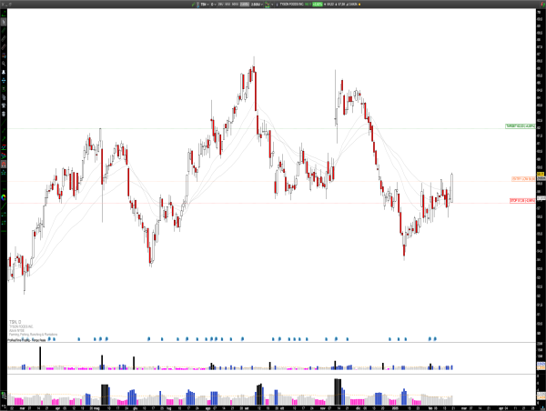  Long TSN: Tyson Foods Rebounds, Strong Q1 Earnings and Strategic Moves Propel Stock Recovery 