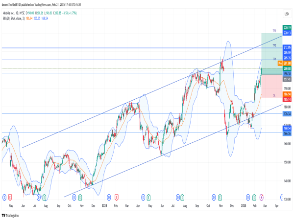  Long ABBV: bullish breakout above key resistance signals strong uptrend with upside potential and growth momentum 