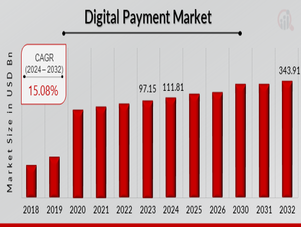  Digital Payment Market Set to Expand from 111.81 Billion in 2024 to 343.91 Billion by 2032 