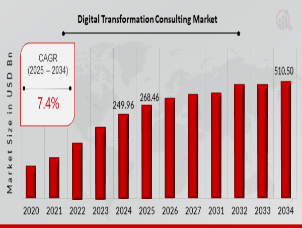  Digital Transformation Consulting Market Set to Expand from 268.46 Billion in 2025 to 510.50 Billion by 2034 