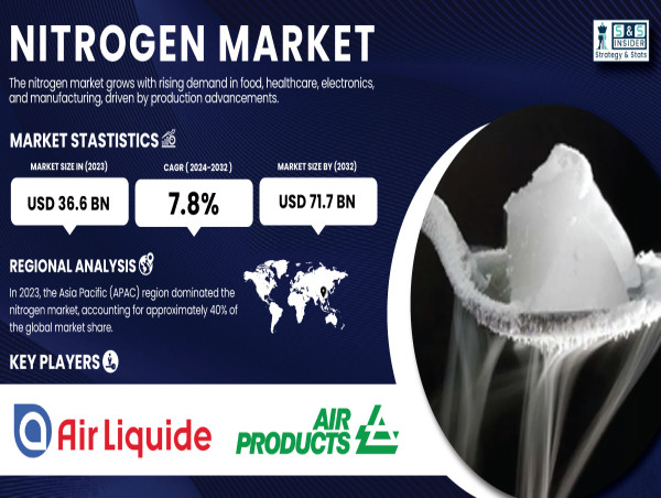  Nitrogen Market to Surge, Projected to Hit USD 71.7 Billion by 2032 | SNS Insider 