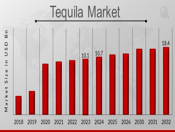  Tequila Market to Hit USD 18.4 Billion by 2032, Driven by Celebrity Endorsements & Marketing 