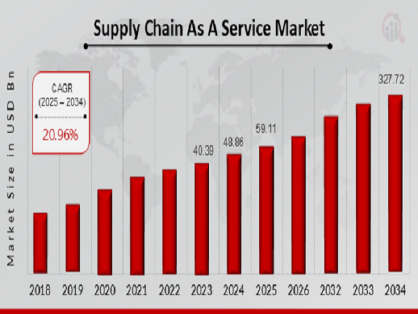 Supply Chain As A Service Scaas Market Predicted to Hit 327.72 Million by 2034