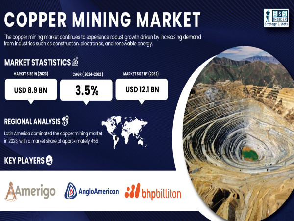  Copper Mining Market to Witness Moderate Growth, Expected to Reach USD 12.1 Billion by 2032 