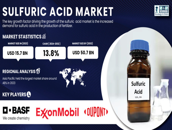  Sulfuric Acid Market Set for Significant Expansion, Forecasted to Reach USD 50.7 Billion by 2032 