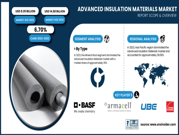  Advanced Insulation Materials Market to Grow at 6.70% CAGR, Reaching USD 14.68 Billion by 2032 