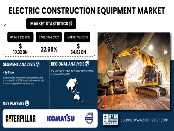  Electric Construction Equipment Market Experiencing Rapid Growth, Expected to Reach USD 64.82 Billion by 2032 