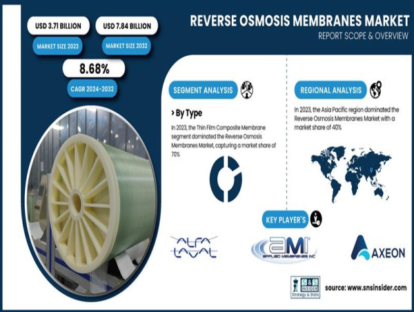  Reverse Osmosis Membranes Market to Double by 2032, Forecasted to Reach USD 7.84 Billion 