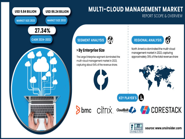 Multi-Cloud Management Market to Reach USD 84.24 Billion by 2032| SNS Insider