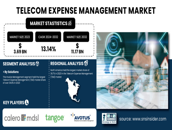 Cloud Security Posture Management Market to Reach USD 11.65 Billion by 2032 | SNS Insider