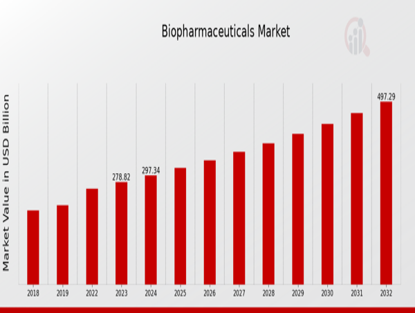 Biopharmaceuticals Market Set to Grow at an Impressive CAGR of 6.64% Through 2032 | USD 497.2 Billion