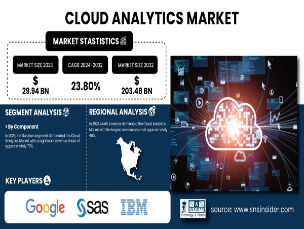 Cloud Analytics Market to Reach USD 203.48 Billion by 2032| SNS Insider