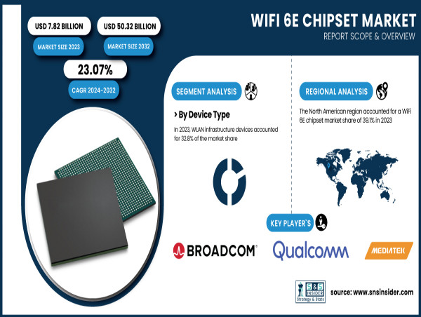 Wifi 6E Chipset Market to grow USD 50.32 Billion by 2032 | SNS Insider