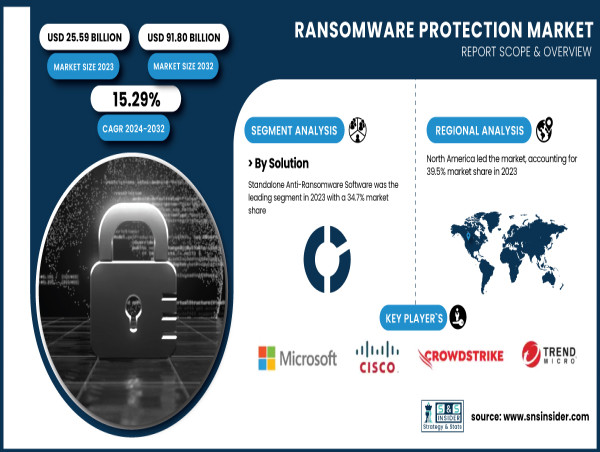  Ransomware Protection Market to Reach USD 91.80 Billion by 2032| SNS Insider 
