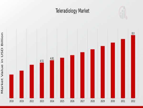  Teleradiology Market Forecasted to Reach USD 8.0 Billion By 2032, at an Impressive 6.57% CAGR 