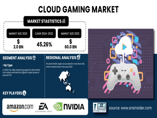 Cloud Gaming Market to Reach USD 60.0 Billion by 2032| SNS Insider