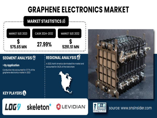  Graphene Electronics Market to Skyrocket with 27.99% CAGR Reaching USD 5291.51 Million by 2032 | SNS INSIDER 