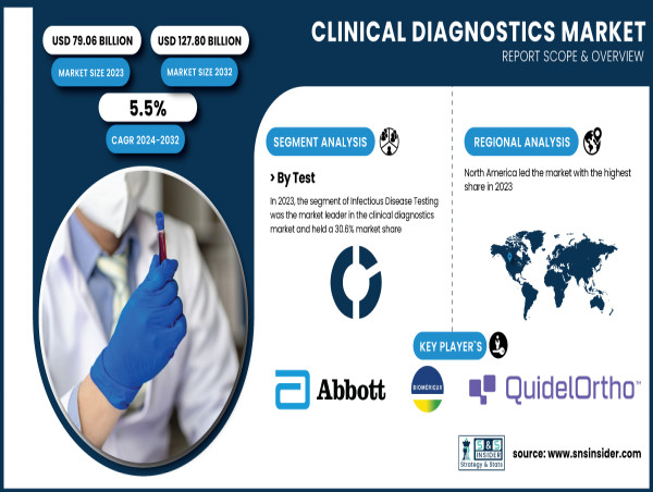  Clinical Diagnostics Market to Reach USD 143.8 Billion by 2032, Says SNS Insider 